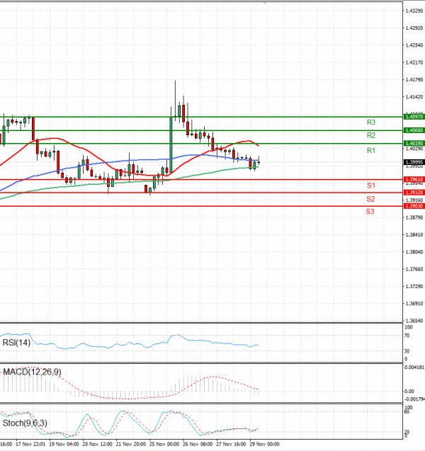 Dollar - Canadian Dollar Analysis Technical analysis 29/11/2024