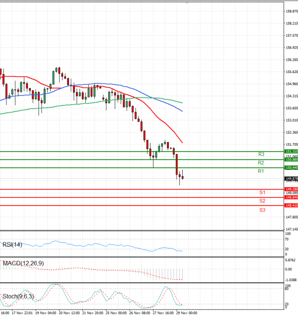 Dollar - Japanese Yen Analysis Analysis Technical analysis 29/11/2024