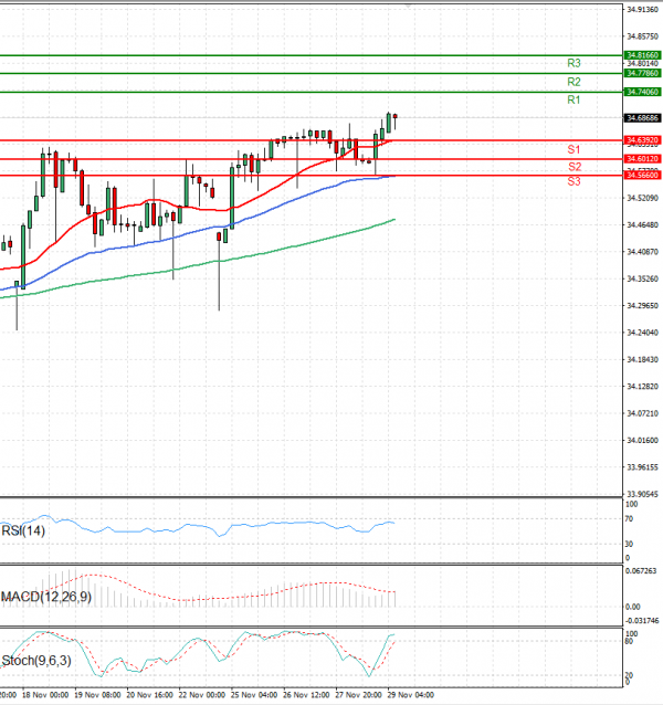 Dollar - Turkish Lira Analysis Technical analysis 29/11/2024