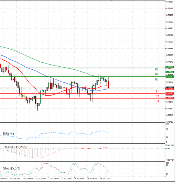 Australian Dollar - Dollar Analysis Technical analysis 30/07/2021