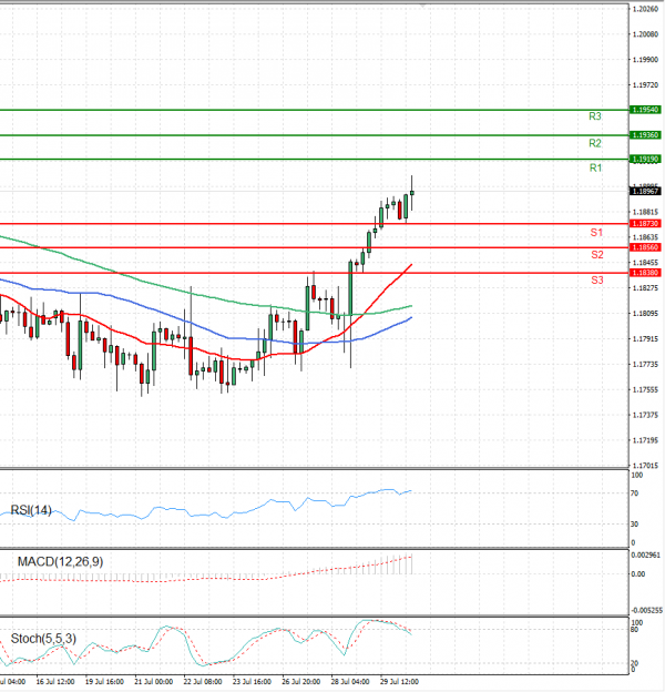 Euro - Dollar Analysis Technical analysis 30/07/2021