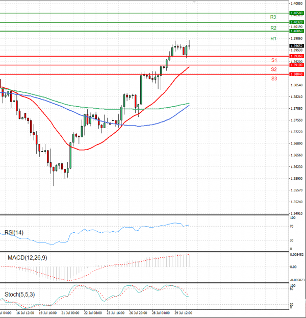 Pound - US Dollar Analysis Technical analysis 30/07/2021