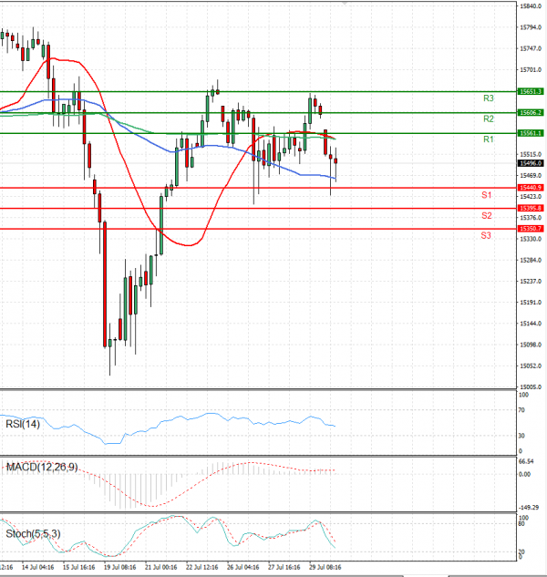 Ger 30 Index Analysis Technical analysis 30/07/2021