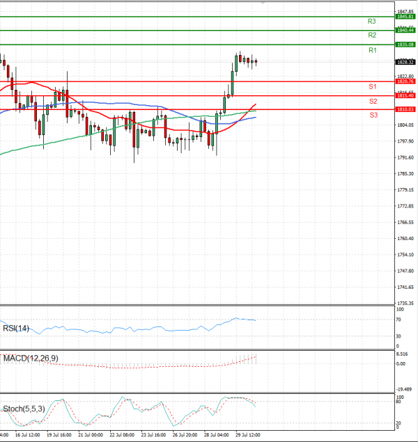 Gold - Usd Dollar Analysis Technical analysis 30/07/2021