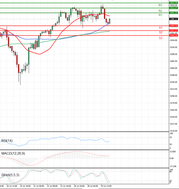 USA500 Analysis Technical analysis 30/07/2021