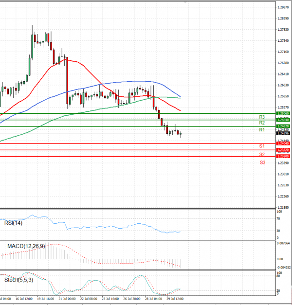 Dollar - Canadian Dollar Analysis Technical analysis 30/07/2021