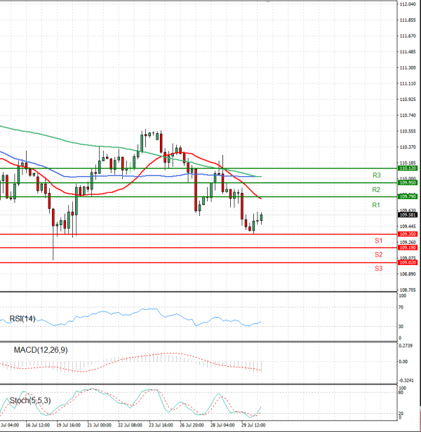 Dollar - Japanese Yen Analysis Analysis Technical analysis 30/07/2021