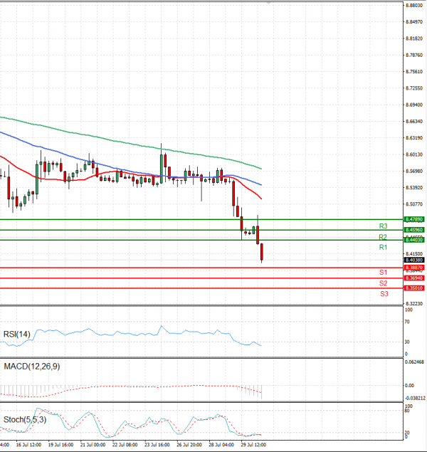 Dollar - Turkish Lira Analysis Technical analysis 30/07/2021