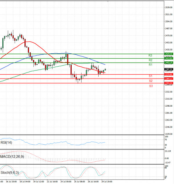 Gold Usd Dollar EU Session Analysis for CFD Instruments 20240730