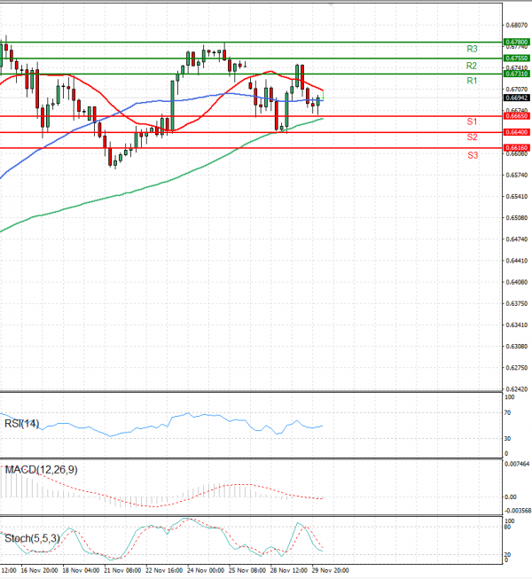 Australian Dollar - Dollar Analysis Technical analysis 30/11/2022