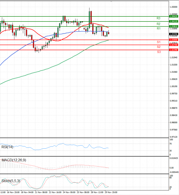 Euro - Dollar Analysis Technical analysis 30/11/2022