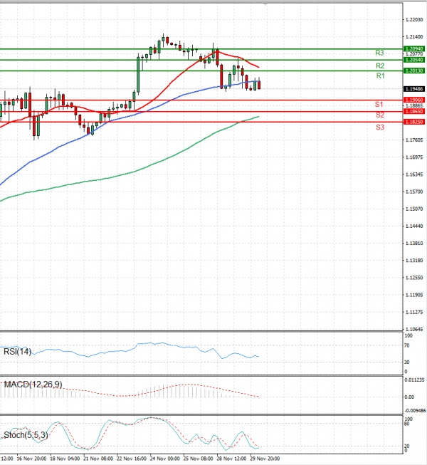 Pound - US Dollar Analysis Technical analysis 30/11/2022