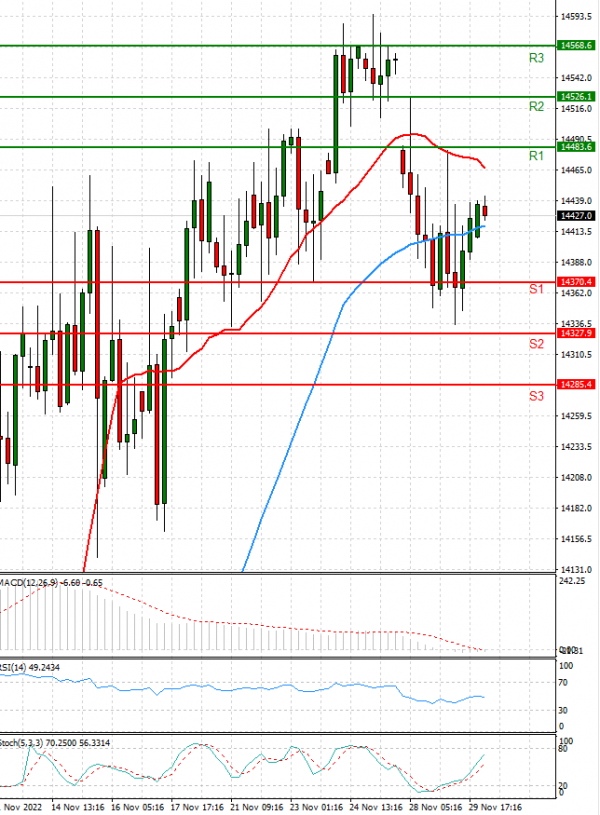 Ger 40 Index Analysis Technical analysis 30/11/2022