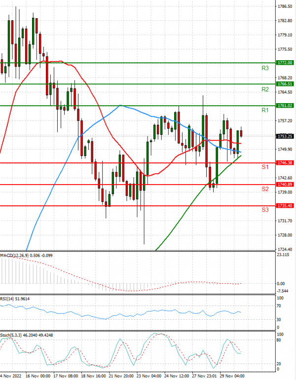 Gold - Usd Dollar Analysis Technical analysis 30/11/2022