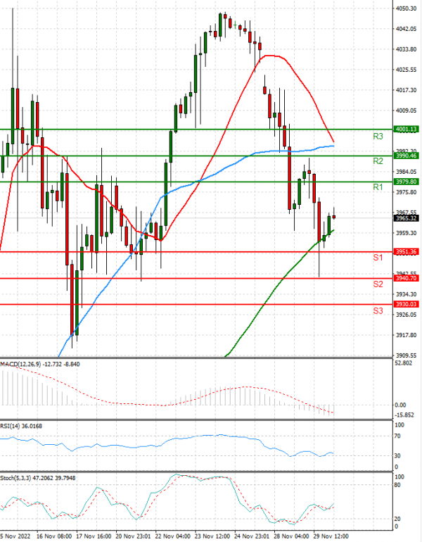 USA500 Analysis Technical analysis 30/11/2022