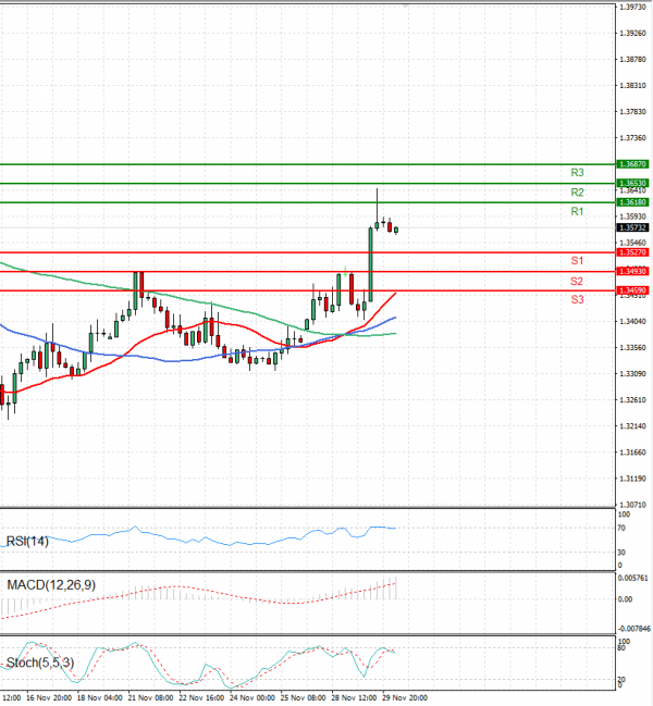 Dollar - Canadian Dollar Analysis Technical analysis 30/11/2022