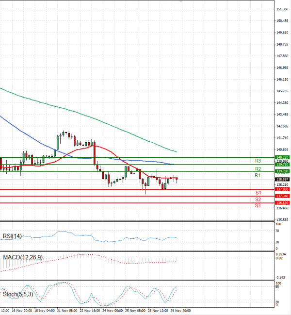 Dollar - Japanese Yen Analysis Analysis Technical analysis 30/11/2022