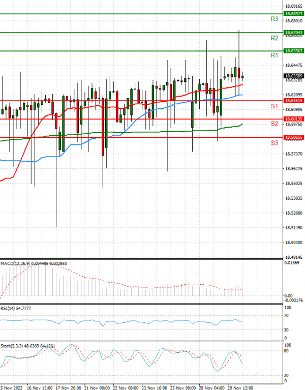 Dollar - Turkish Lira Analysis Technical analysis 30/11/2022