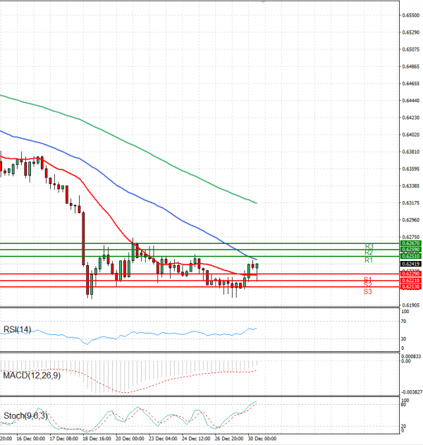 Australian Dollar - Dollar Analysis Technical analysis 30/12/2024