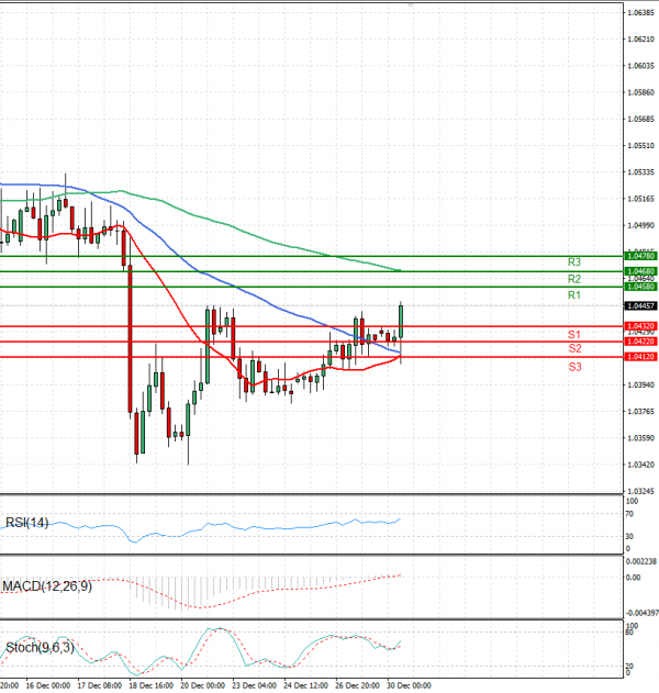 Euro - Dollar Analysis Technical analysis 30/12/2024