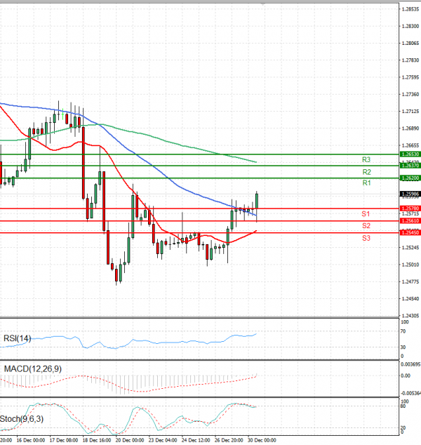 Pound - US Dollar Analysis Technical analysis 30/12/2024