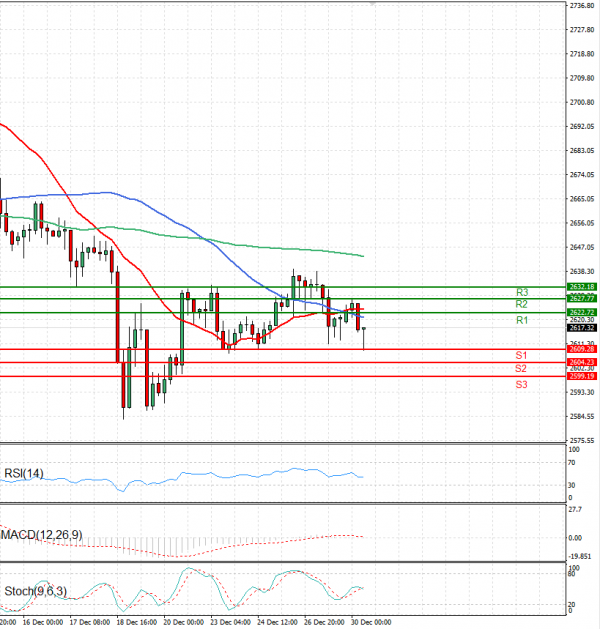 Gold - Usd Dollar Analysis Technical analysis 30/12/2024