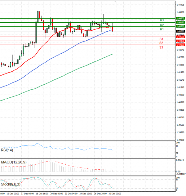 Dollar - Canadian Dollar Analysis Technical analysis 30/12/2024