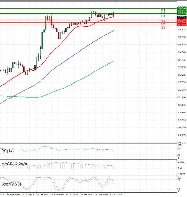 Dollar - Japanese Yen Analysis Analysis Technical analysis 30/12/2024