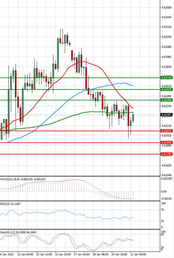 Australian Dollar - Dollar Analysis Technical analysis 31/01/2025