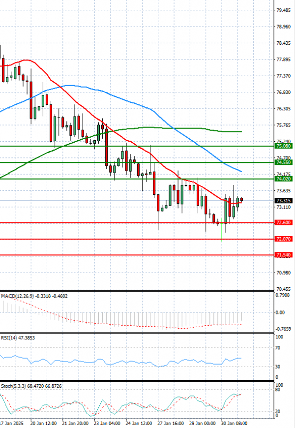 Crude Oil Analysis Technical analysis 31/01/2025