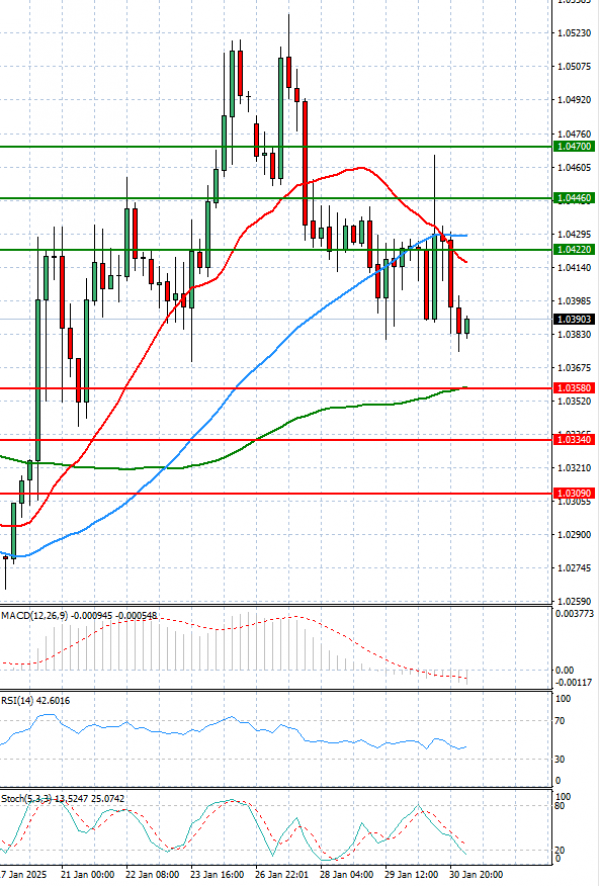 Euro - Dollar Analysis Technical analysis 31/01/2025