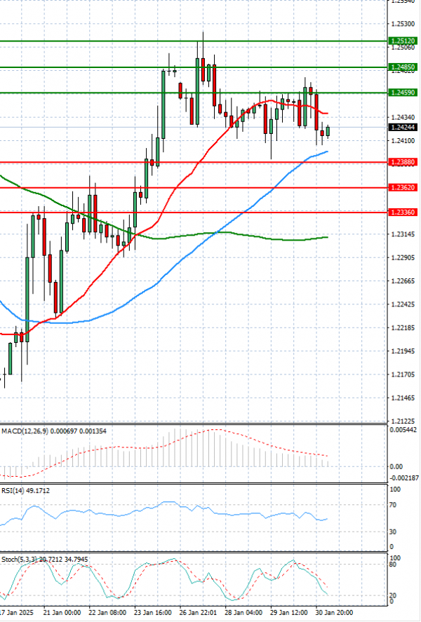 Pound - US Dollar Analysis Technical analysis 31/01/2025