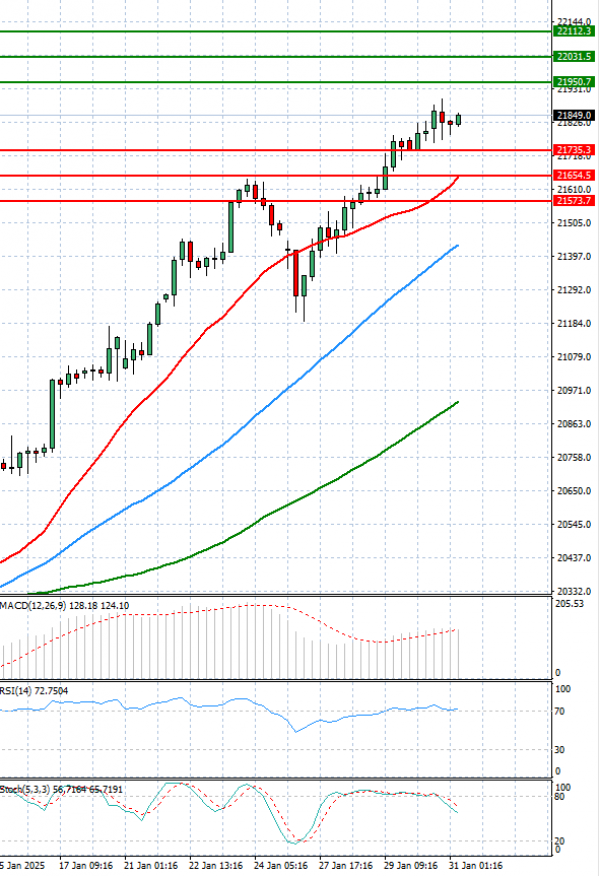 Ger 40 Index Analysis Technical analysis 31/01/2025