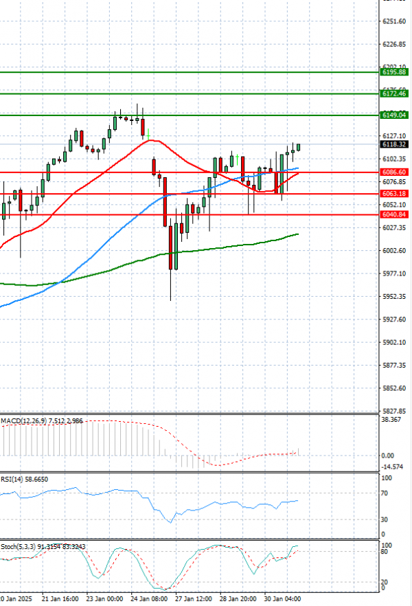 USA500 Analysis Technical analysis 31/01/2025