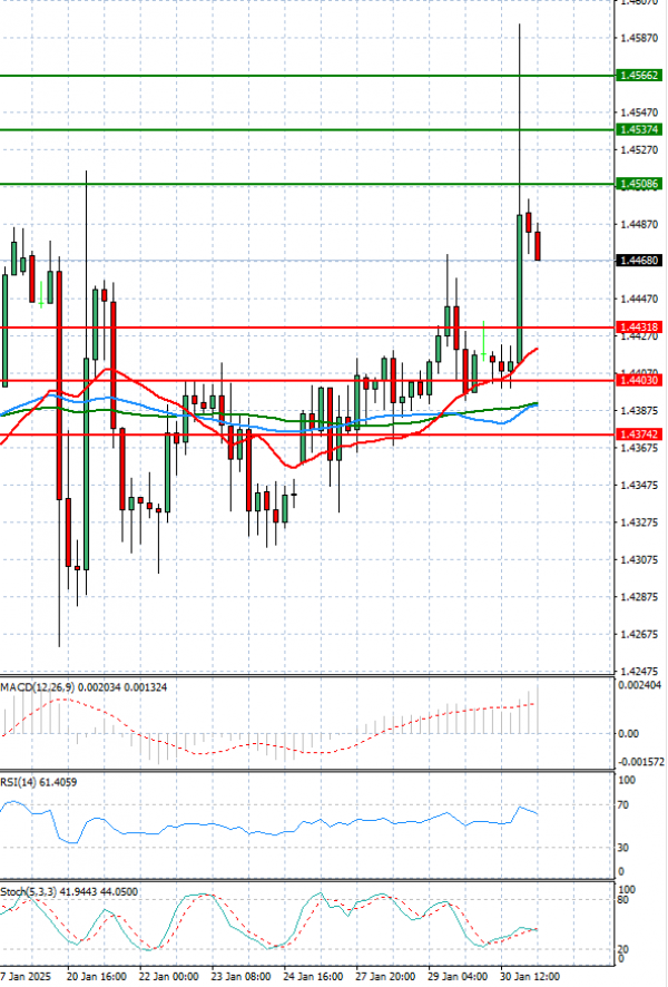 Dollar - Canadian Dollar Analysis Technical analysis 31/01/2025