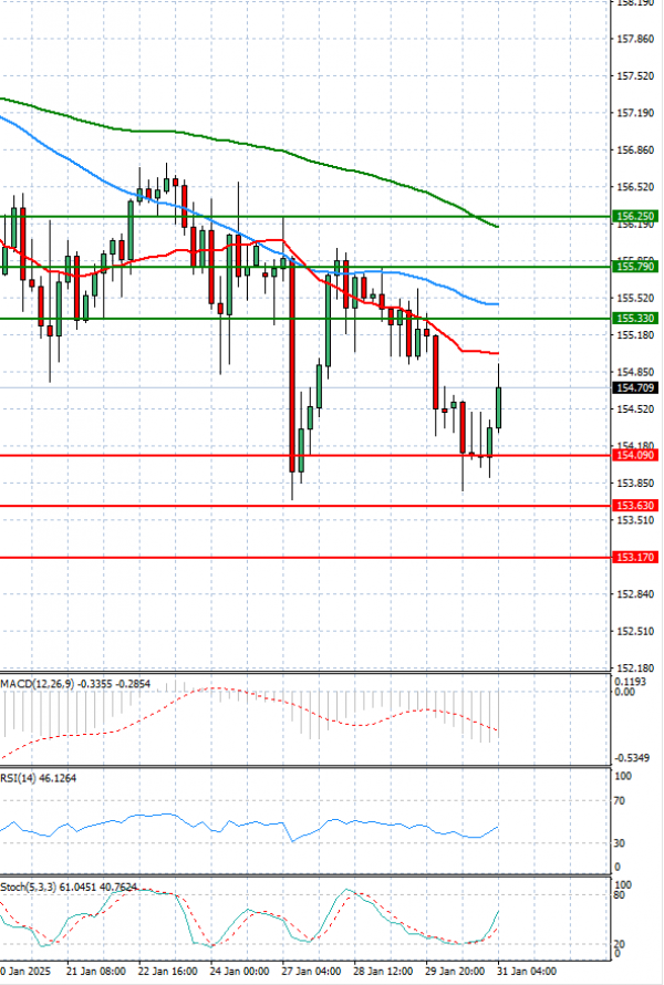 Dollar - Japanese Yen Analysis Analysis Technical analysis 31/01/2025