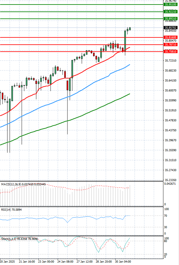 Dollar - Turkish Lira Analysis Technical analysis 31/01/2025