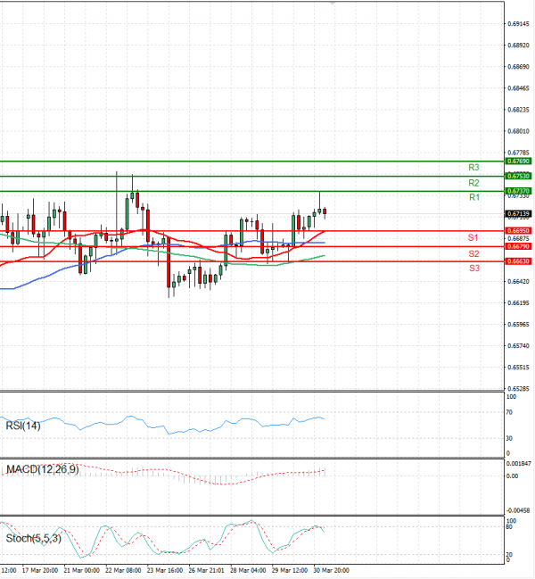 Australian Dollar - Dollar Analysis Technical analysis 31/03/2023