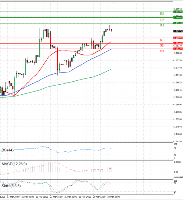 Euro - Dollar Analysis Technical analysis 31/03/2023