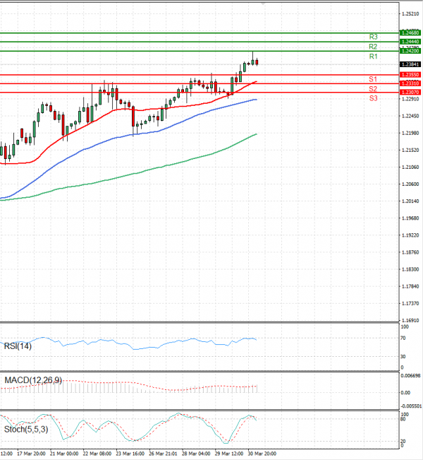 Pound - US Dollar Analysis Technical analysis 31/03/2023