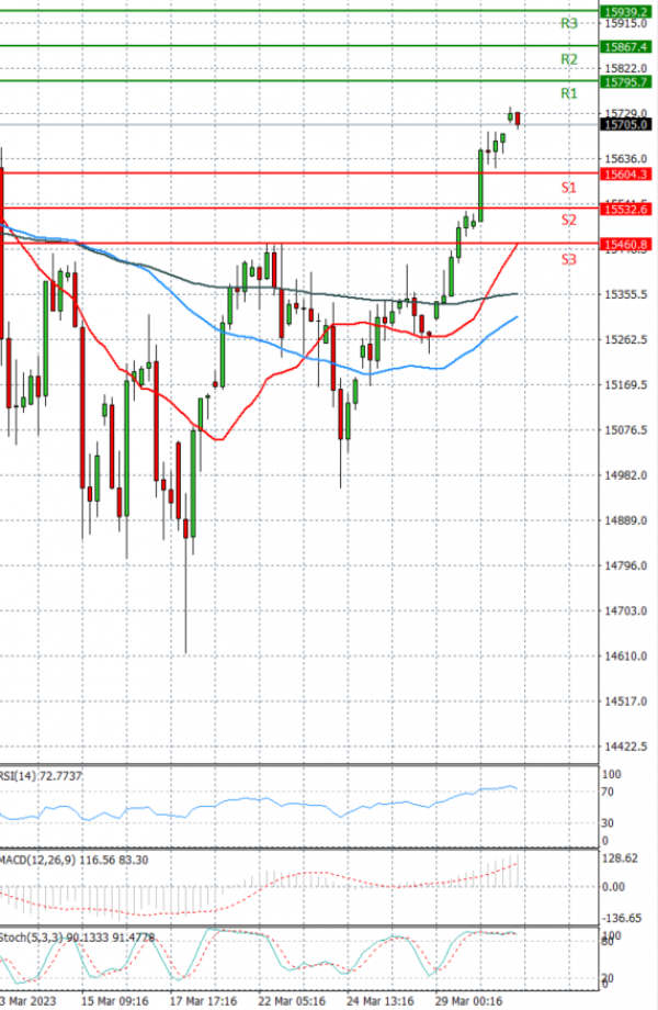 Ger 40 Index Analysis Technical analysis 31/03/2023