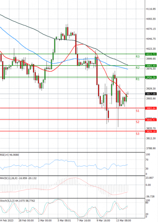 USA500 Analysis Technical analysis 31/03/2023