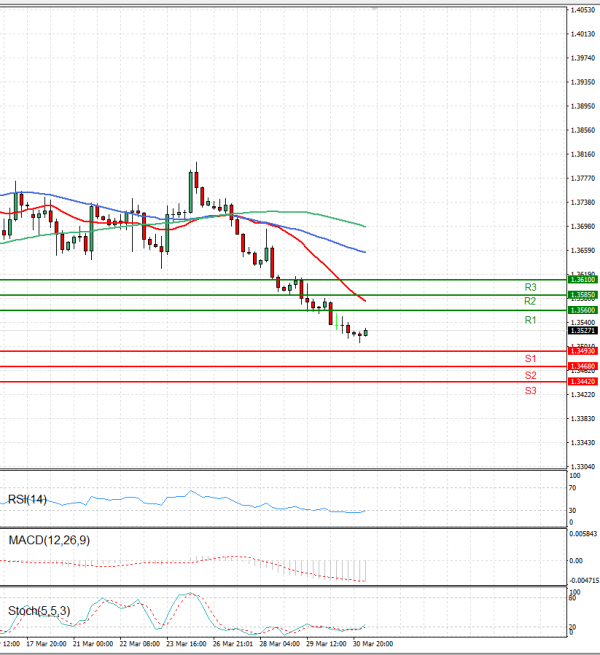 Dollar - Canadian Dollar Analysis Technical analysis 31/03/2023