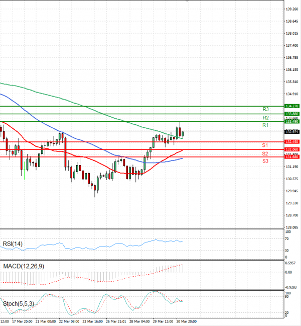 Dollar - Japanese Yen Analysis Analysis Technical analysis 31/03/2023