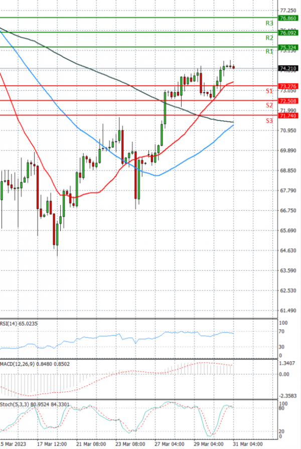 Dollar - Turkish Lira Analysis Technical analysis 31/03/2023