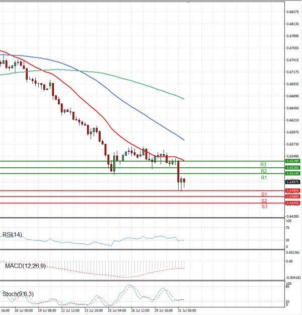 Australian Dollar Dollar US Session Analysis for CFD Instruments 2024