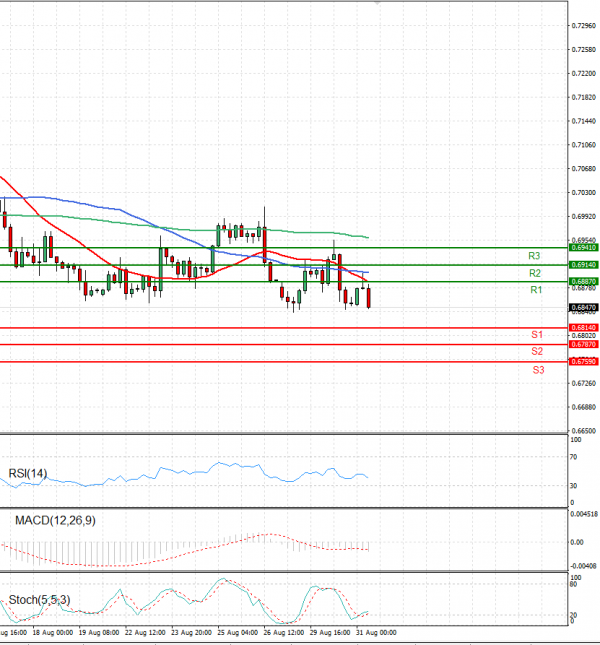 Australian Dollar - Dollar Analysis Technical analysis 31/08/2022