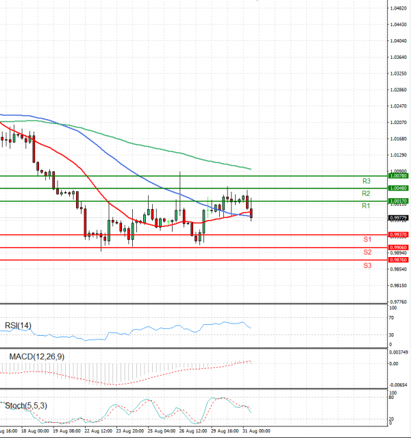 Euro - Dollar Analysis Technical analysis 31/08/2022