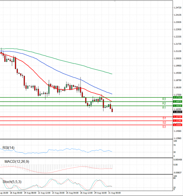 Pound - US Dollar Analysis Technical analysis 31/08/2022