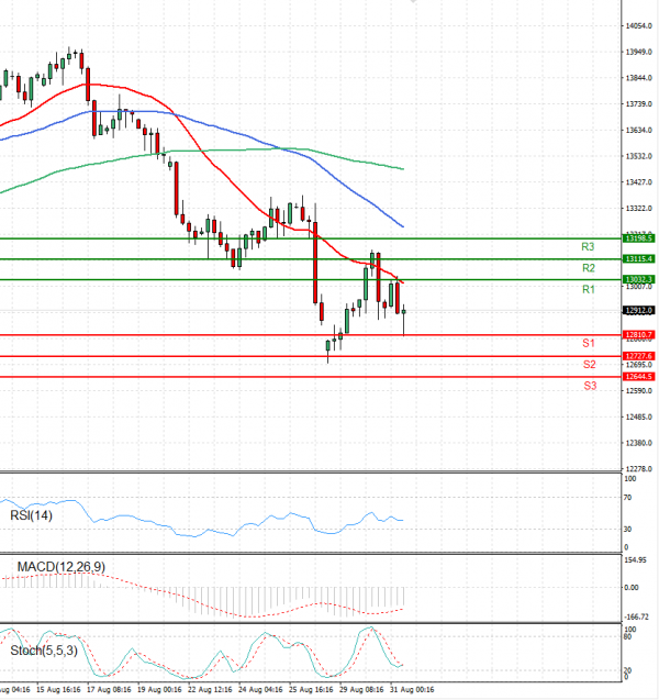 Ger 40 Index Analysis Technical analysis 31/08/2022